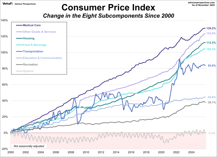 CPI component change since 2000
