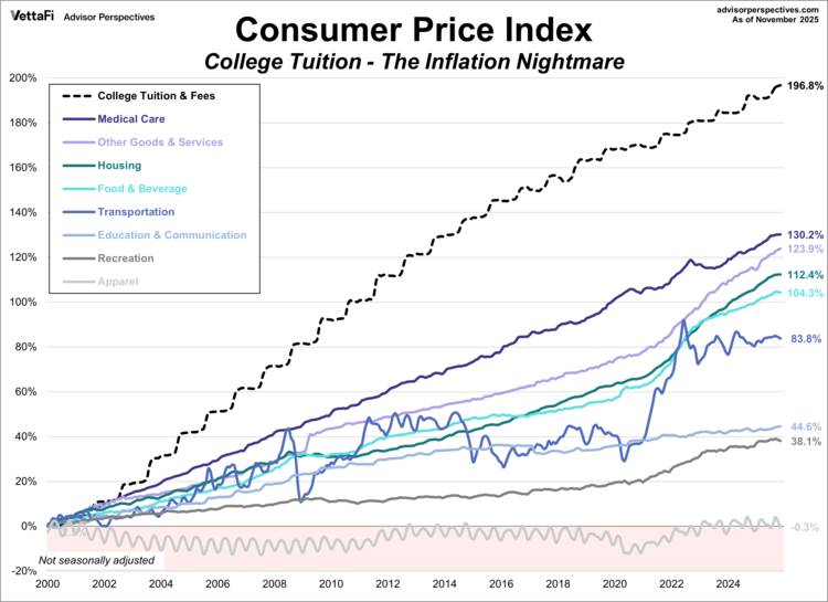 CPI and inflated college tuition