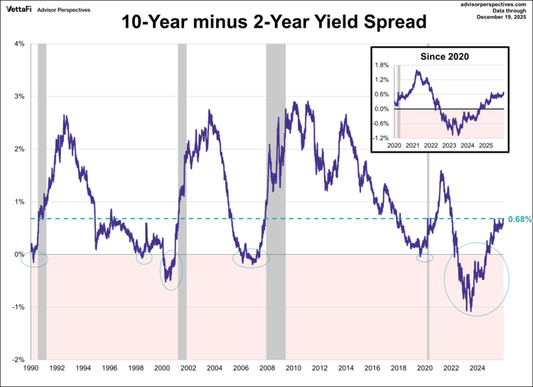 10-year minus 2-year yield spread