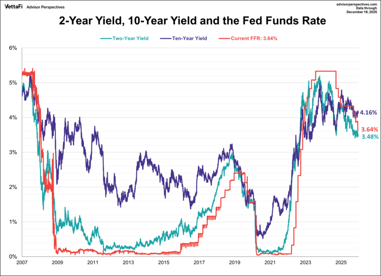 2-year yield, 10-year yield, FFR