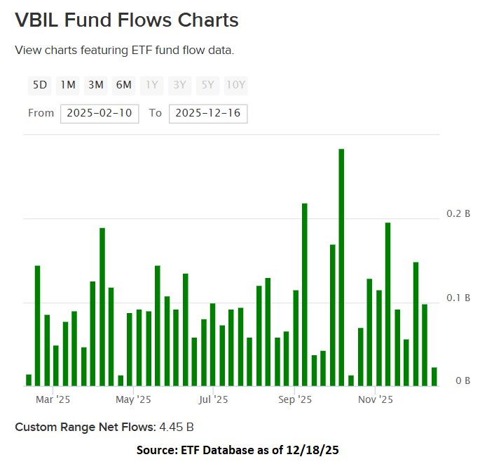 Cash Maximization via ETFs