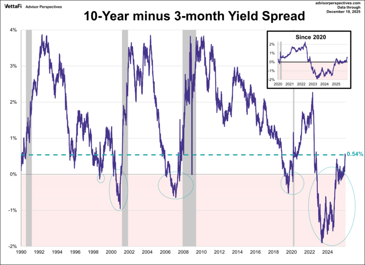 10-year minus 3-month yield spread