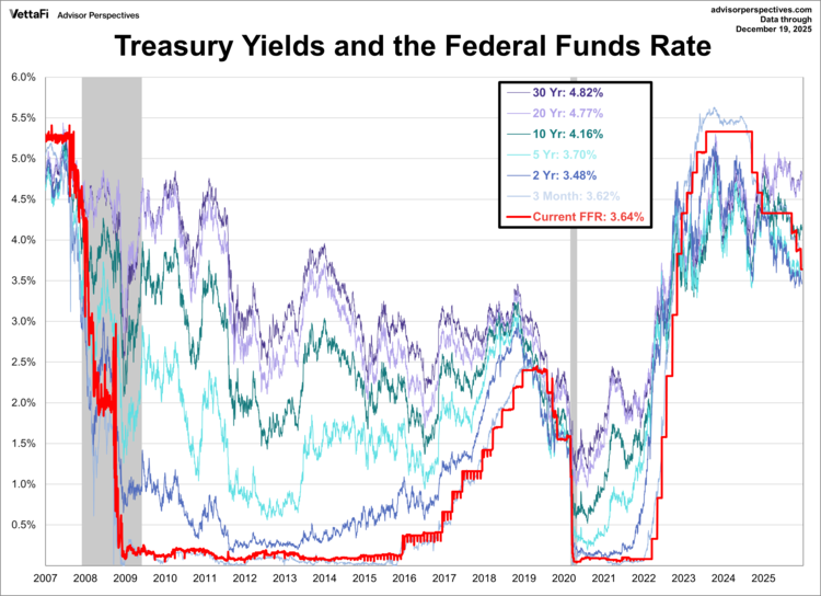 treasury yields and the FFR