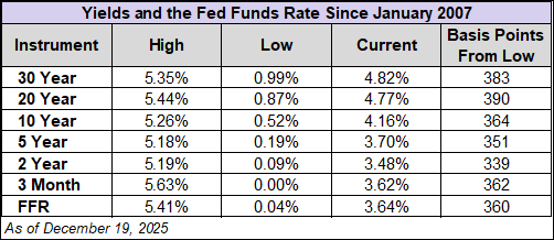 yields and the FFR since 2007