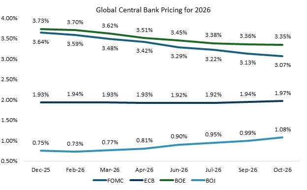 Global Central Banking Pricing