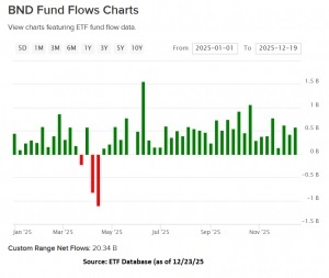 BND Fund Flows Charts