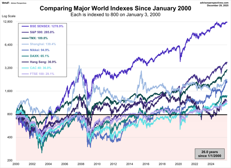 world indexes since 2000