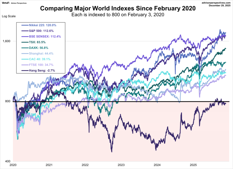 world indexes since 2020
