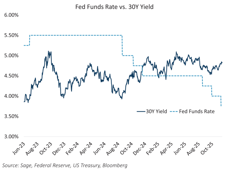 fed funds rate vs. 30y yield