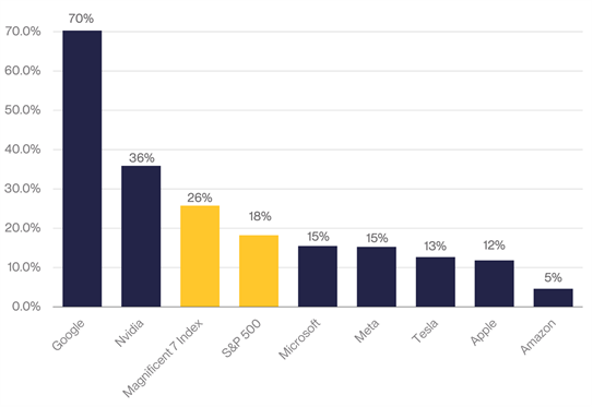 Magnificent 7 Year to Date Returns
