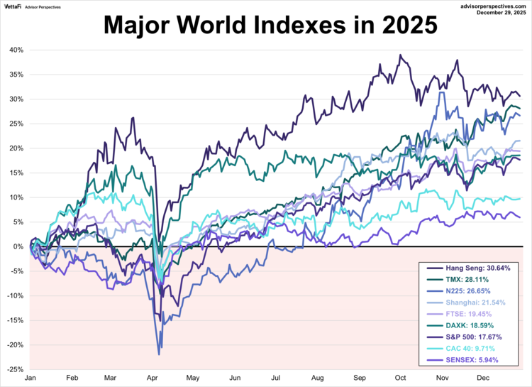 major world indexes in 2025
