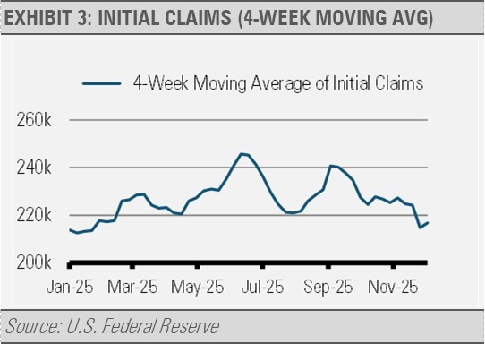initial claims (4-week moving avg)