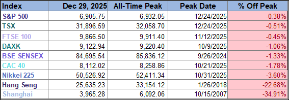 world index peaks