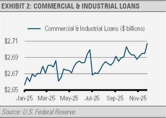 commercial and industrial loans