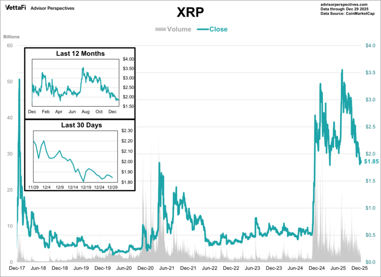 Bitcoin vs. Ether vs. XRP