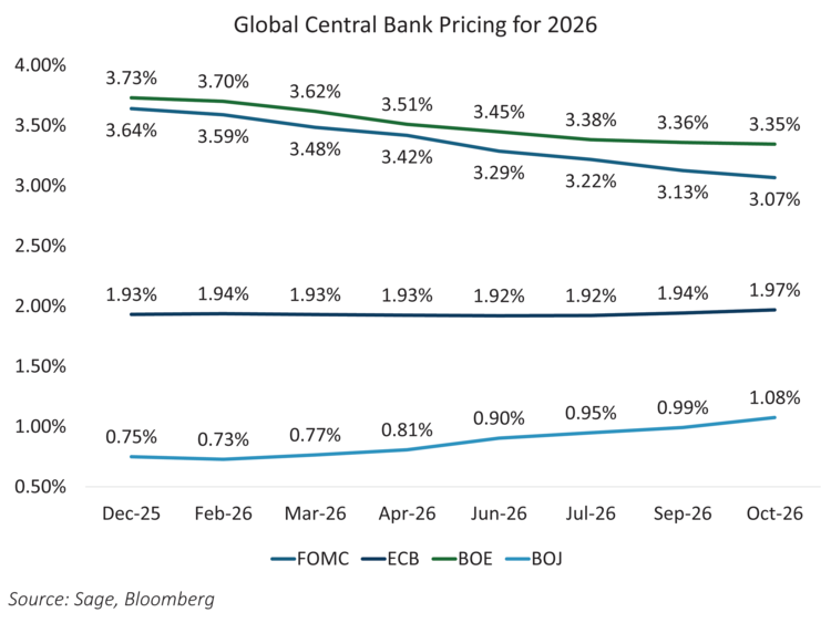 Global Central Bank Pricing for 2026