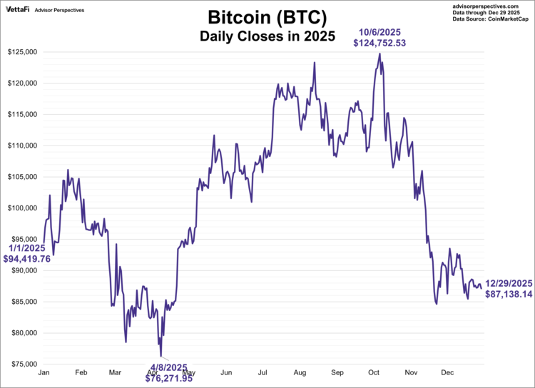 Bitcoin's closing price