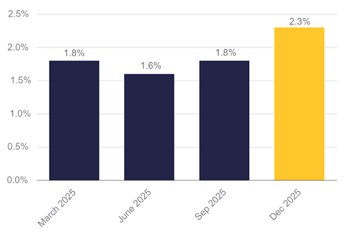 Fed 2026 GDP Projection