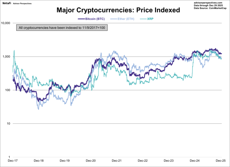 Bitcoin vs. Ether vs. XRP