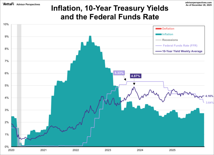 inflation, 10-year yields, and FFR
