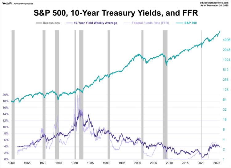 s&p 500, 10-year yields, and FFR