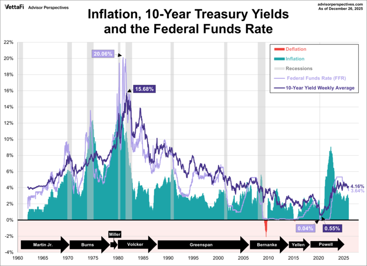inflation, 10-year yields, and FFR