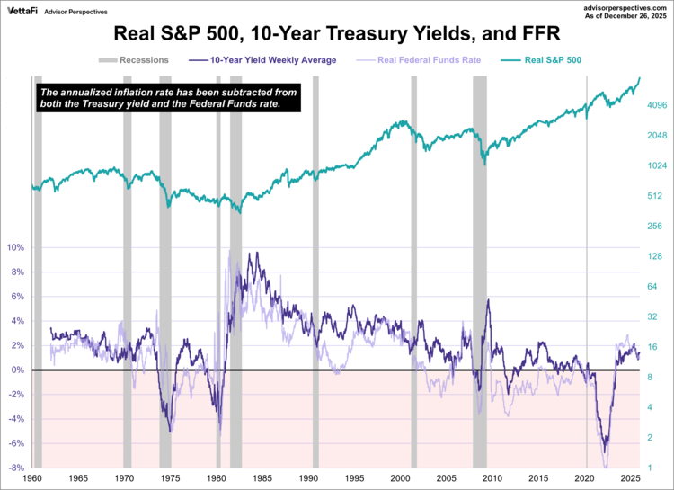real S&P 500, 10-year yields, FFR