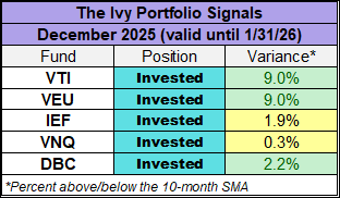Ivy Portfolio Signals December 2025