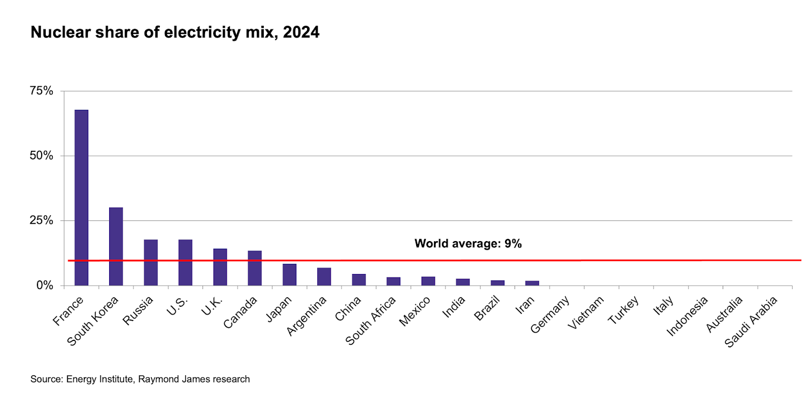 Nuclear power is a relatively small portion
