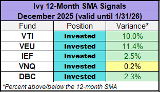 Ivy 12-Month SMA Signals 12/2025
