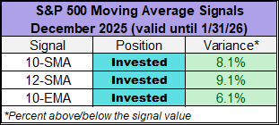 S&P 500 Moving Average Signals 12/2025