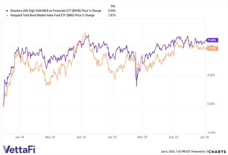 BND and BHYB data from YCharts