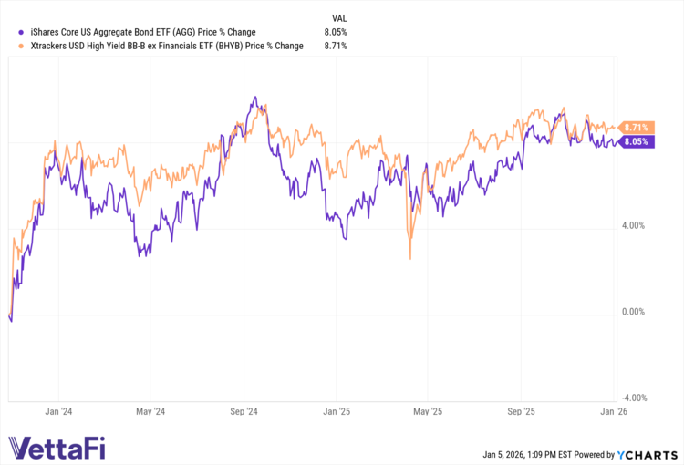 AGG & BHYB Data from YCharts