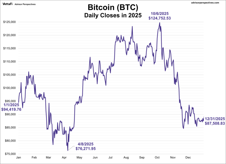 Bitcoin Daily Closes 2025