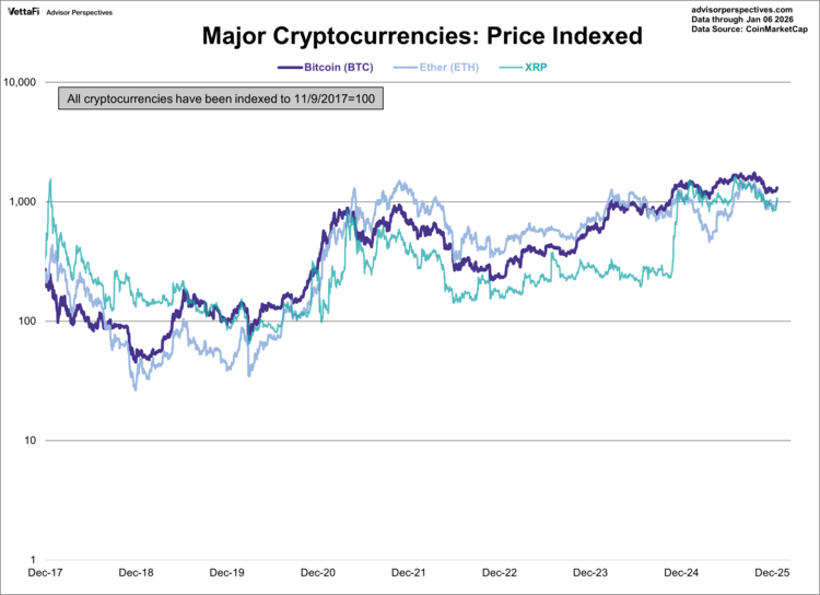 Major Cryptocurrencies: Price Indexed