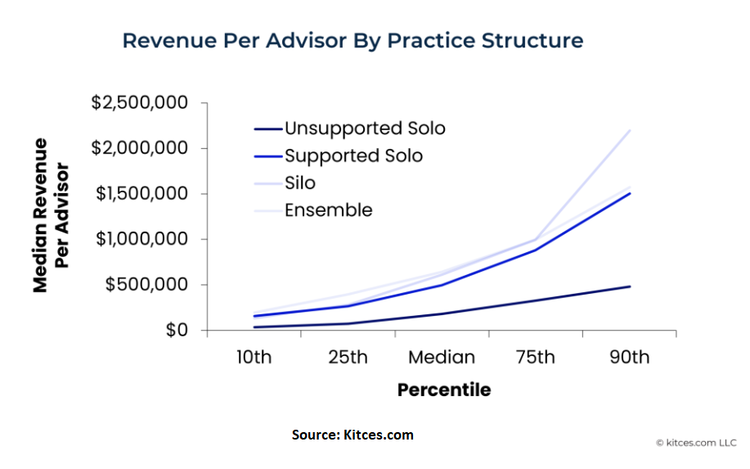 Revenue per Advisor by Practice Structure