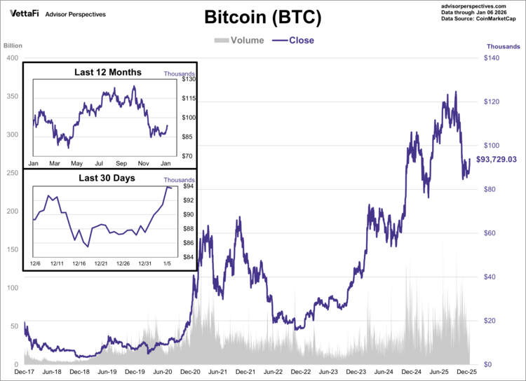 Bitcoin Through 1/6/2025
