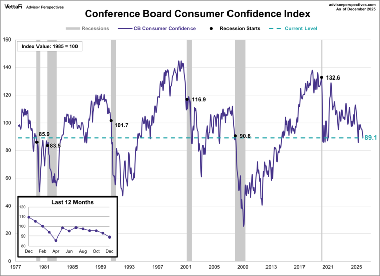 The Conference Board's Consumer Confidence Index
