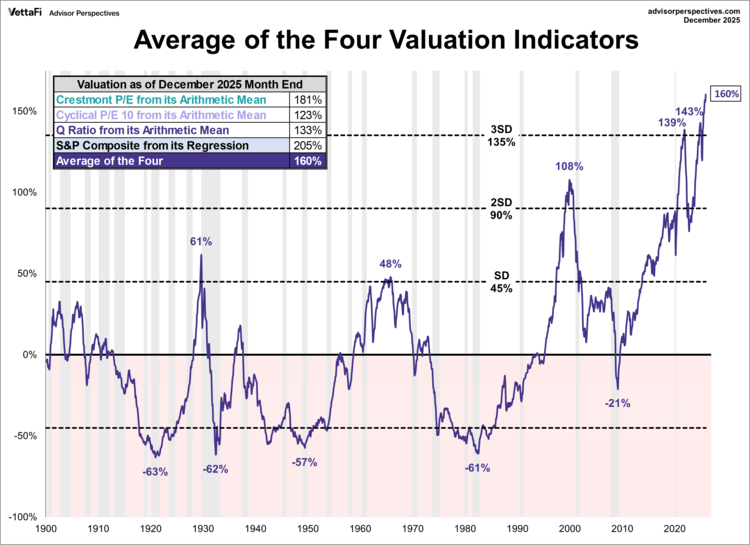Average of 4 Valuation Indicators