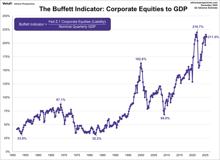 The Buffett Indicator