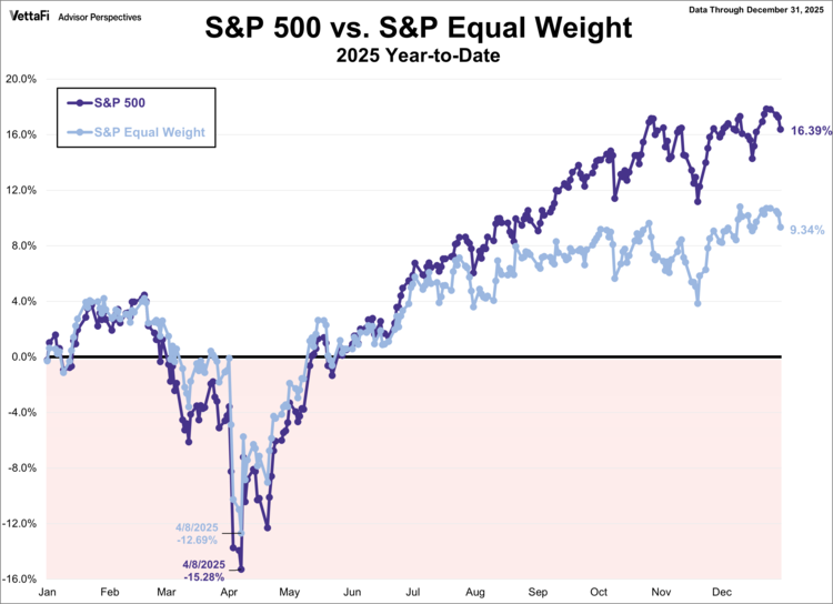 S&P 500 vs S&P Equal Weight