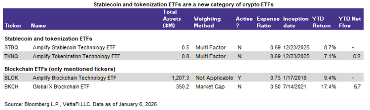 Stablecoin and tokenization ETFs