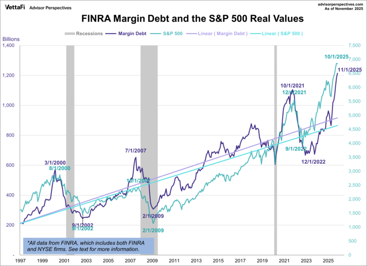 FINRA Margin Debt, S&P 500 Real Values