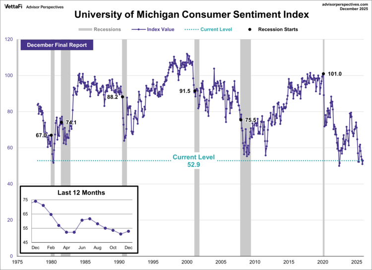U of Michigan Consumer Sentiment