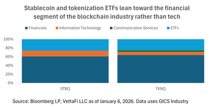 Stablecoin and Tokenization ETFs