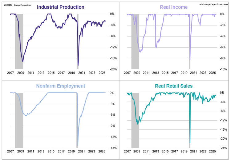 The Big Four Recession Indicators