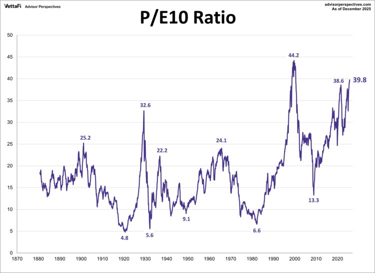 P/E 10 Market Valuation Update
