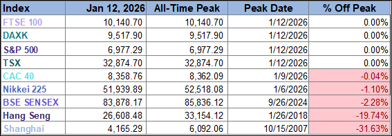 world market index peaks