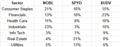 Performance and Yield Nuances