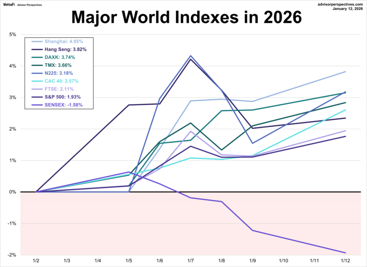 major world indexes in 2026